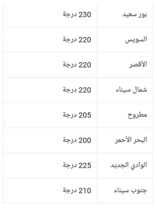 توقعات تنسيق الثانوية العامة 2024 , يا ترى هندخل كلية ايه