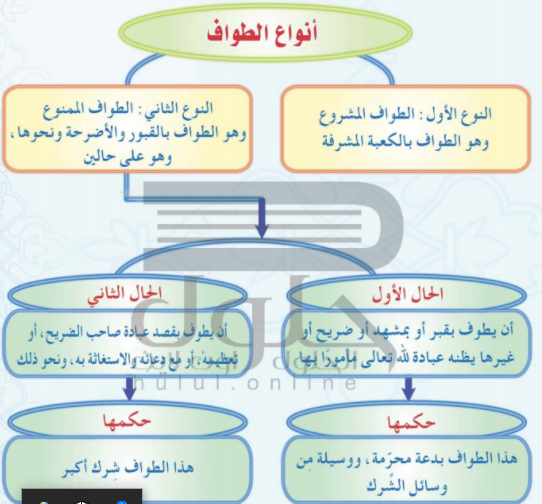 حكم الطواف بقبر او مشهد او ضريح وغيرها يظنه عبادة لله تعالى مامورا بها- ناس كتير بتعمل كده 14376 1