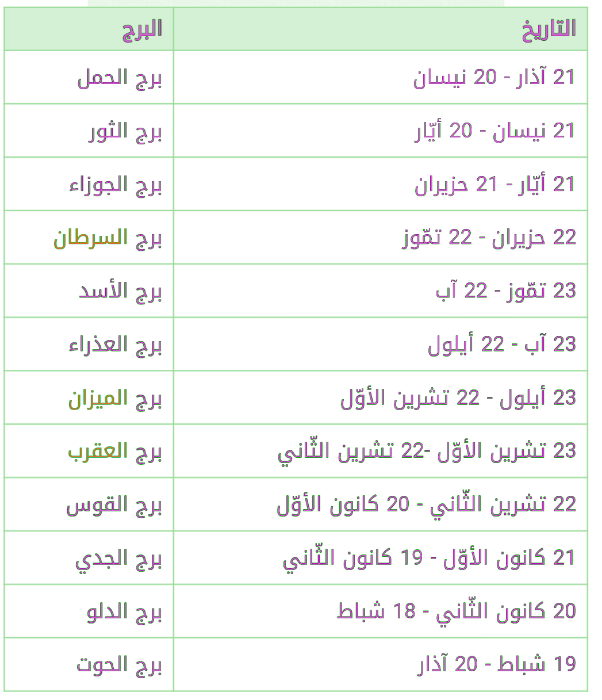 كيف اعرف برجي من تاريخ ميلادي , اعرف برجك من تاريخ ميلادك