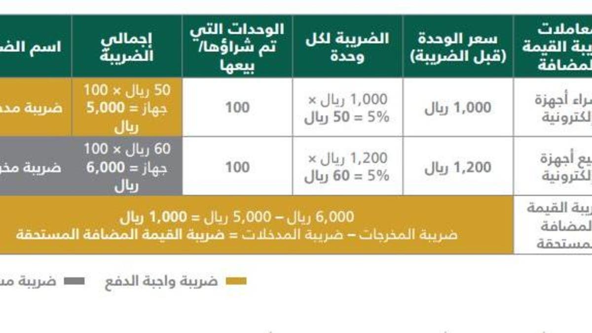 حساب الضريبه 15 , حسابها سهل خالص