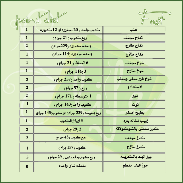 رجيم النقاط - ما هو رجيم النقاط 338